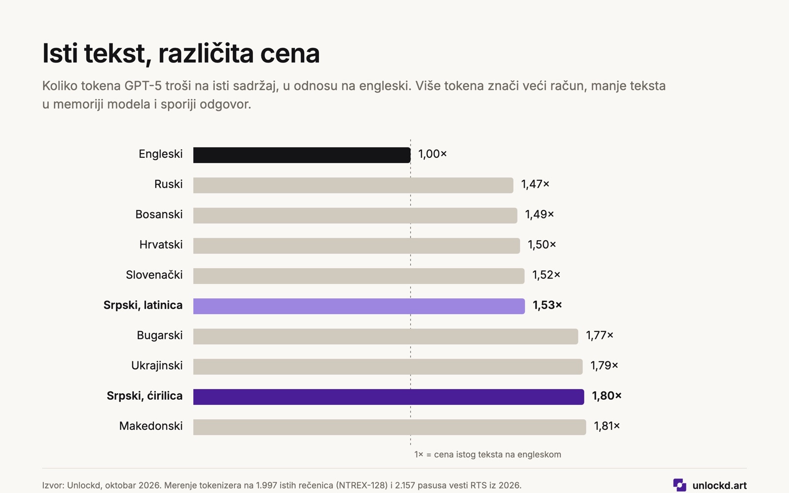Isti tekst, različita cena: koliko tokena GPT-5 troši na isti sadržaj na engleskom, srpskom i drugim jezicima
