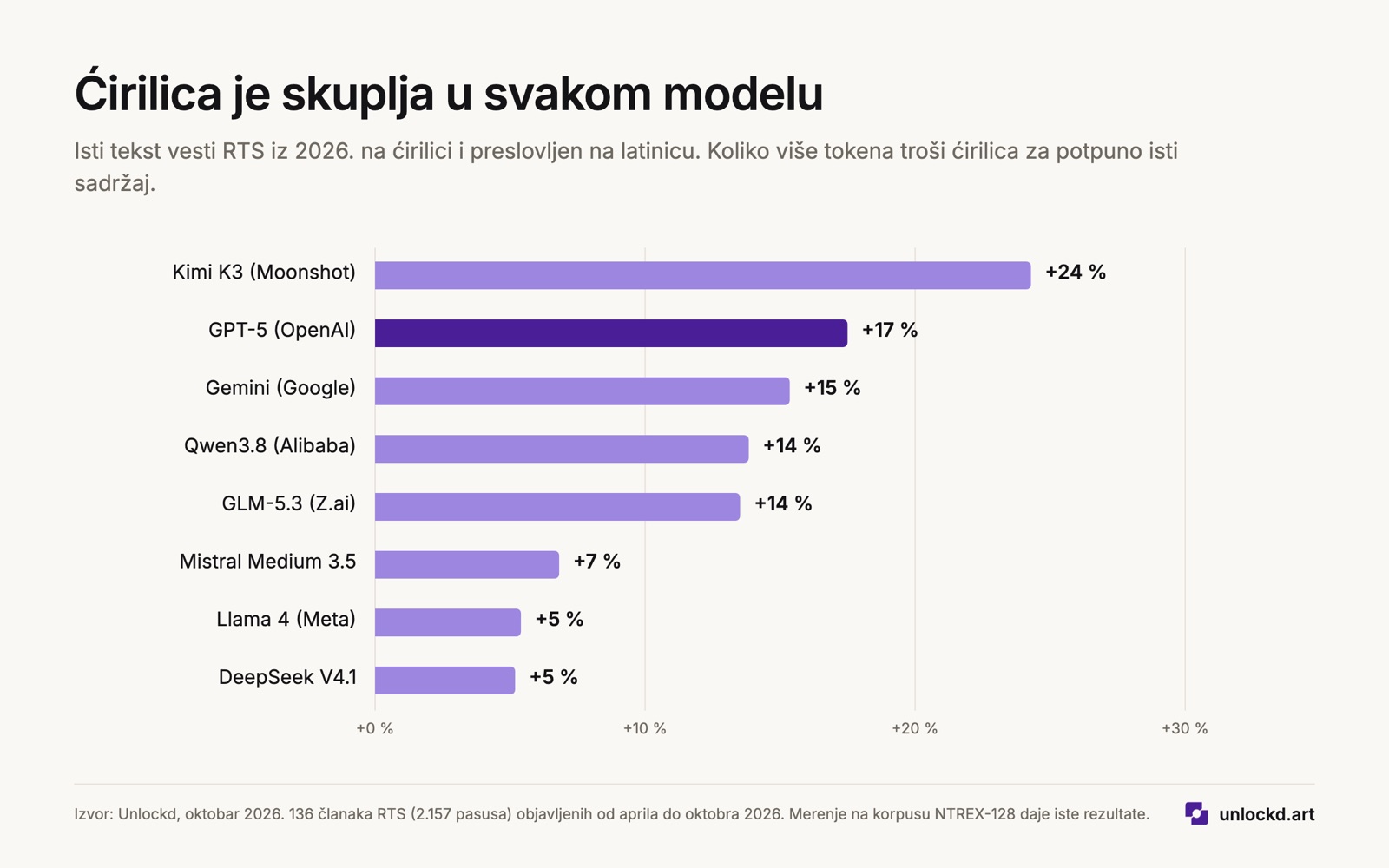 Koliko je ćirilica skuplja od latinice u svakom od osam modela