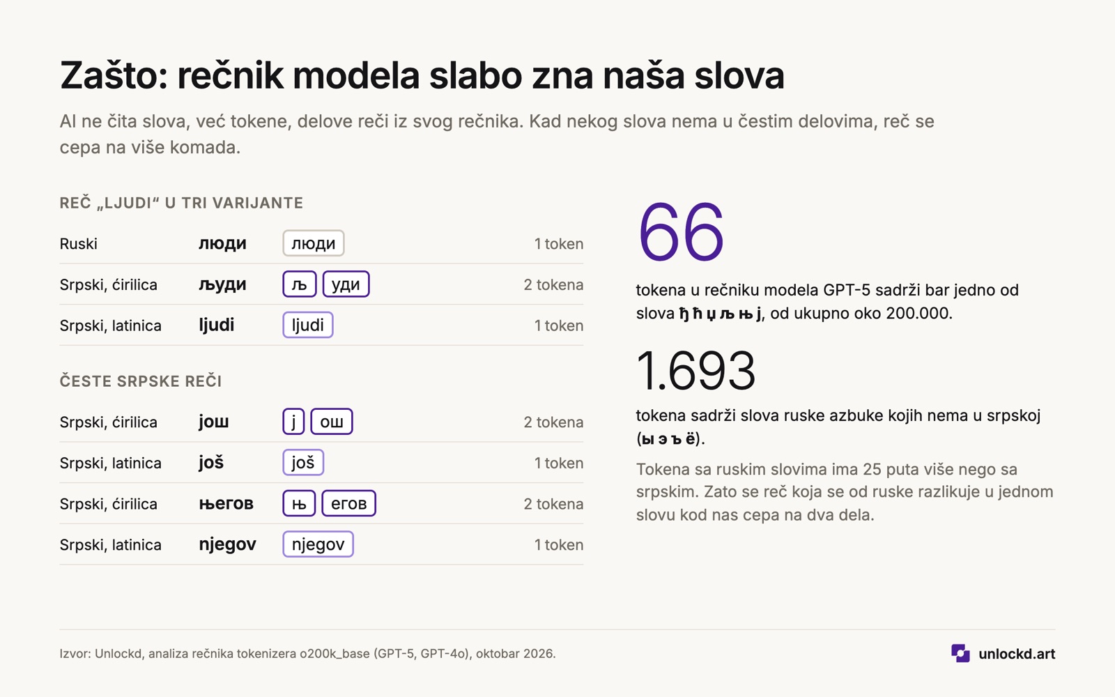 Zašto srpska ćirilica troši više tokena: reči koje model seče na delove
