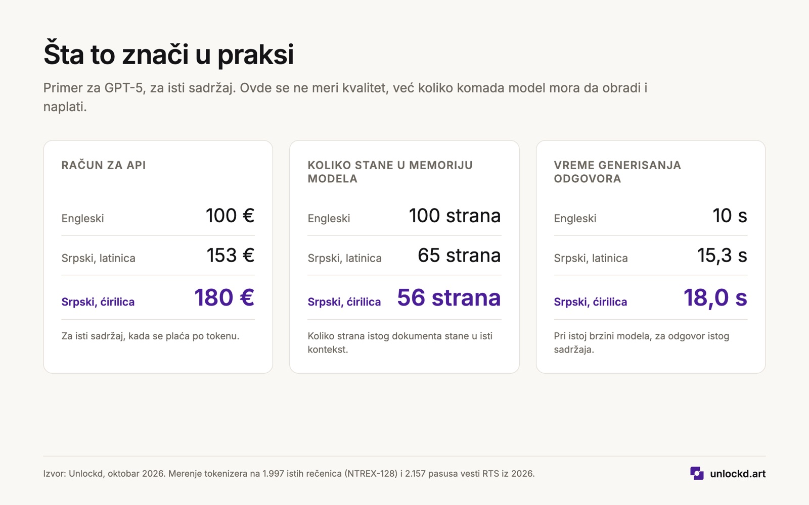 Šta to znači u praksi: račun, memorija modela i brzina odgovora