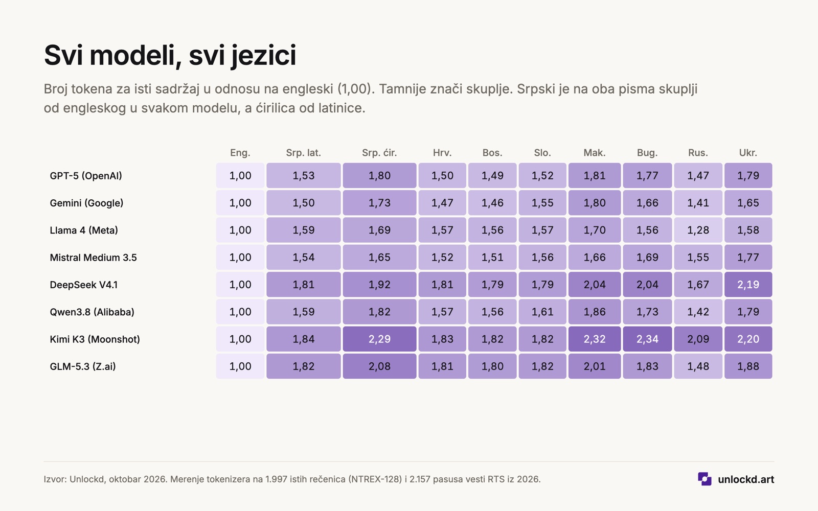 Svih osam modela: srpska latinica i ćirilica u odnosu na engleski