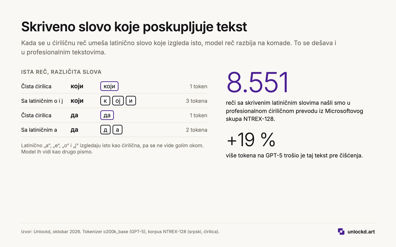 Skrivena latinična slova u ćiriličnom tekstu i koliko tokena dodaju